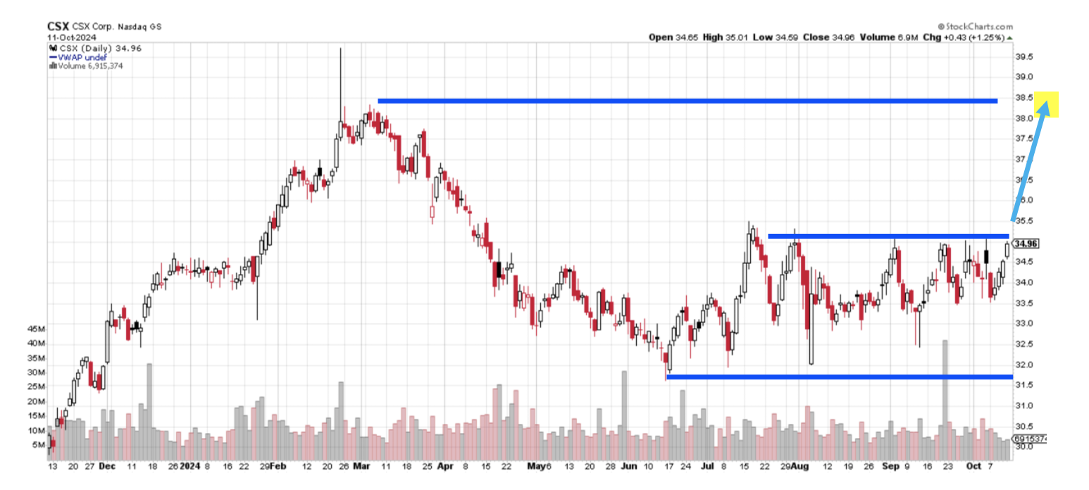 TI CSX chart Winning Picks 10-14-24